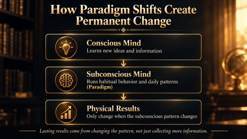 Bob Proctor paradigm shifts infographic showing the conscious mind, subconscious mind, and physical results
