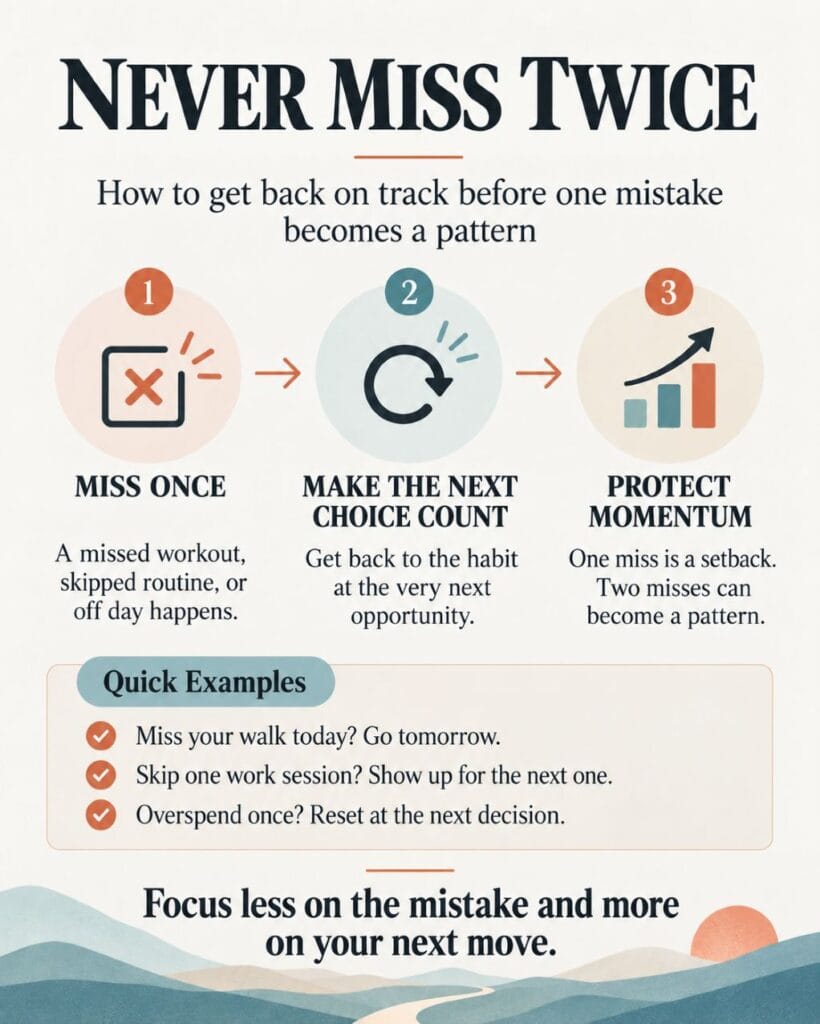 never-miss-twice-get-back-on-track Never Miss Twice infographic showing how to recover from one missed habit and protect momentum